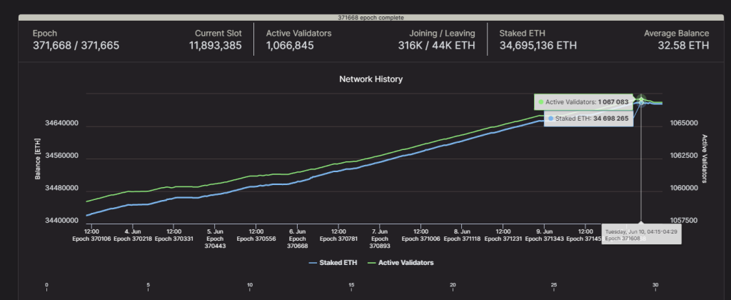 Ethereum staking