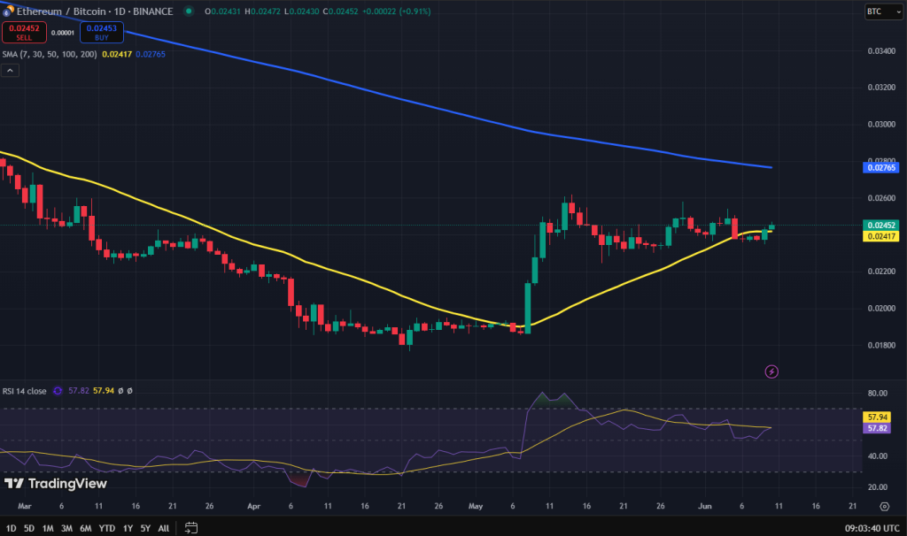 Ethereum vs Bitcoin koers grafiek