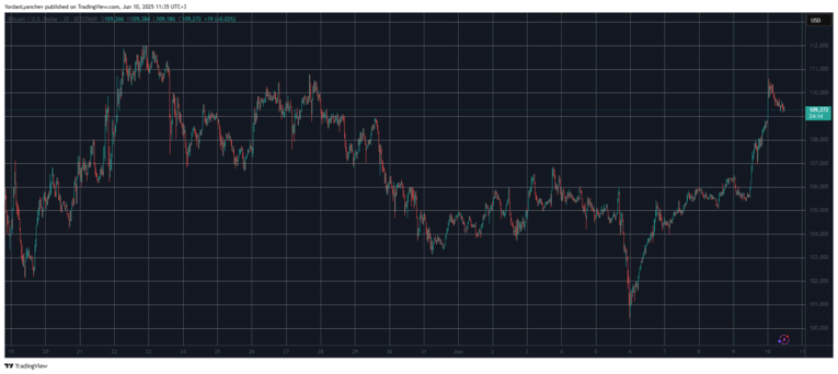 Bitcoin koers