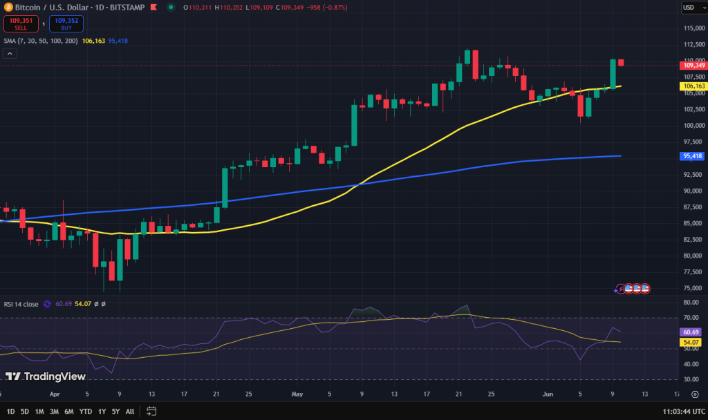 Bitcoin koers grafiek