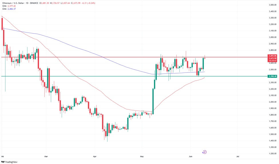 Ethereum koers