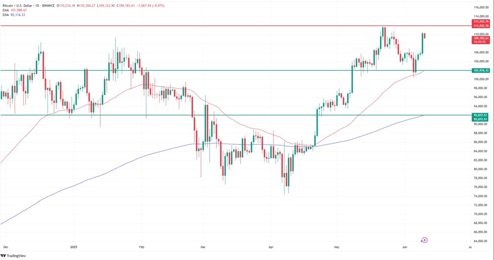 Bitcoin koers