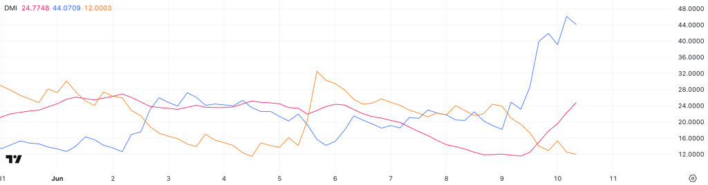 ETH DMI. Source: TradingView