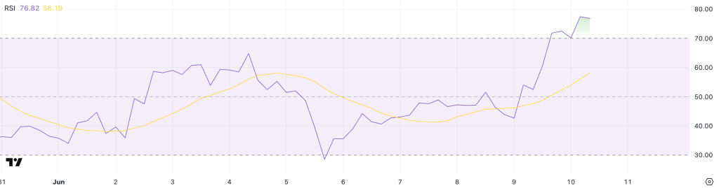 ETH RSI. Source: TradingView