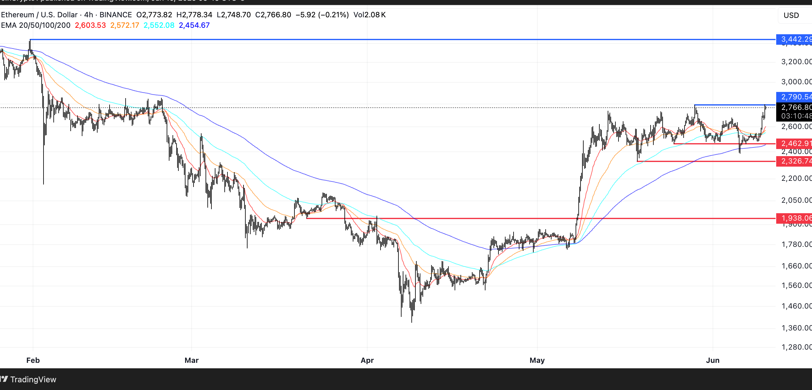 ETH Price Analysis. Source: TradingView