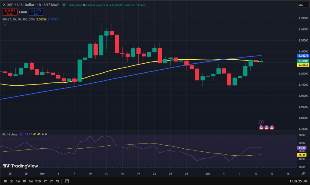 XRP koers grafiek