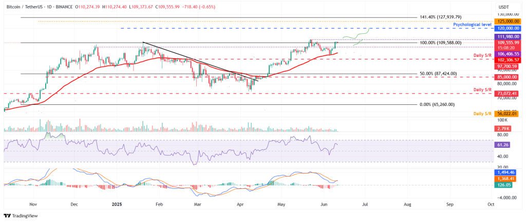 Bitcoin koers
