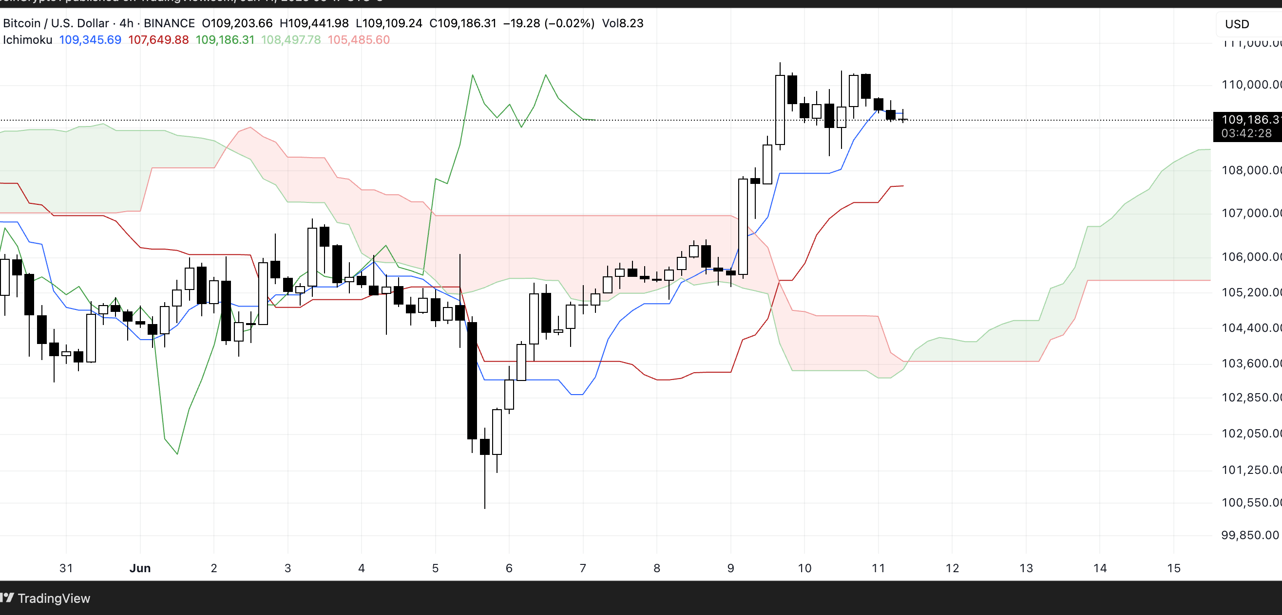 BTC Ichimoku Cloud. Source: TradingView