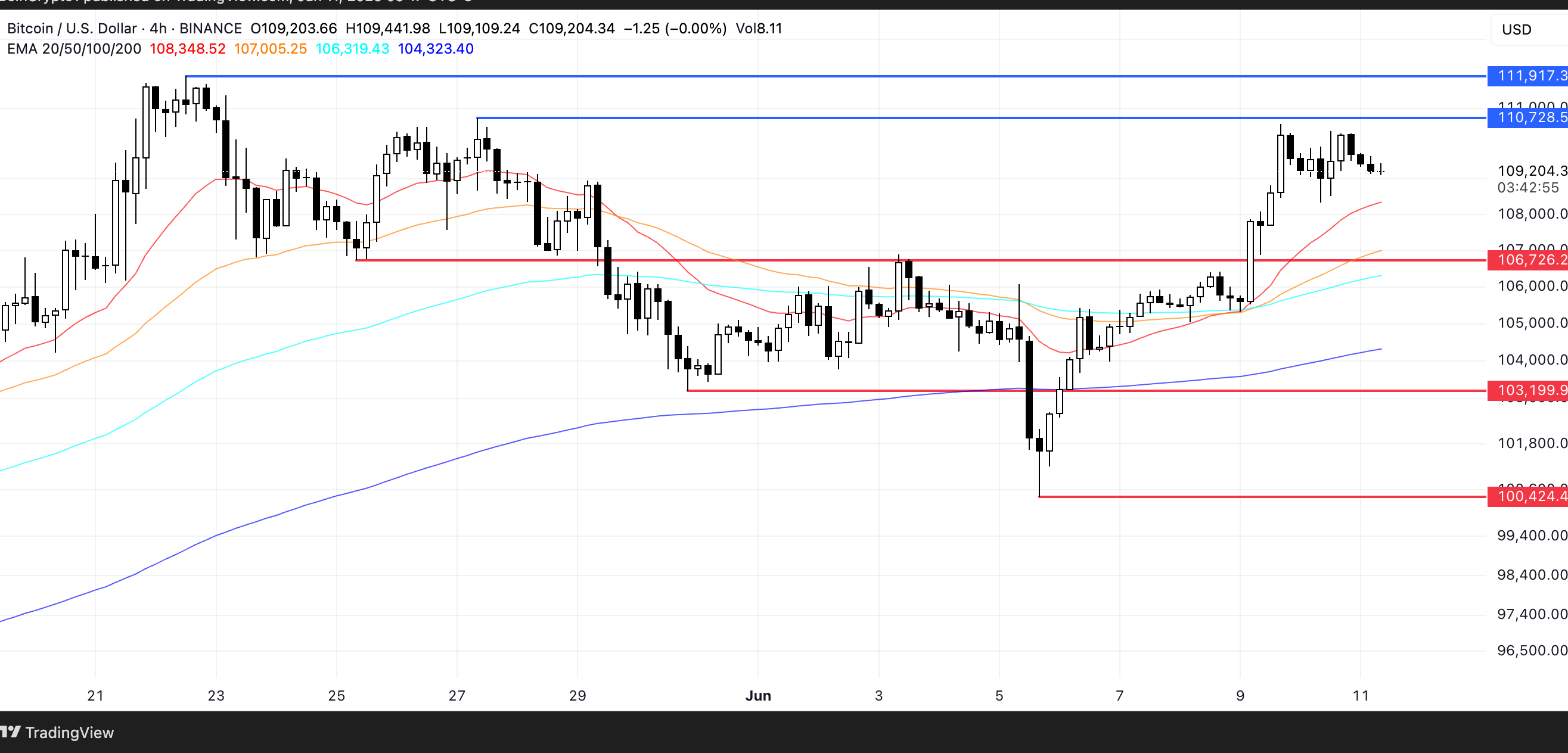 BTC Price Analysis. Source: TradingView
