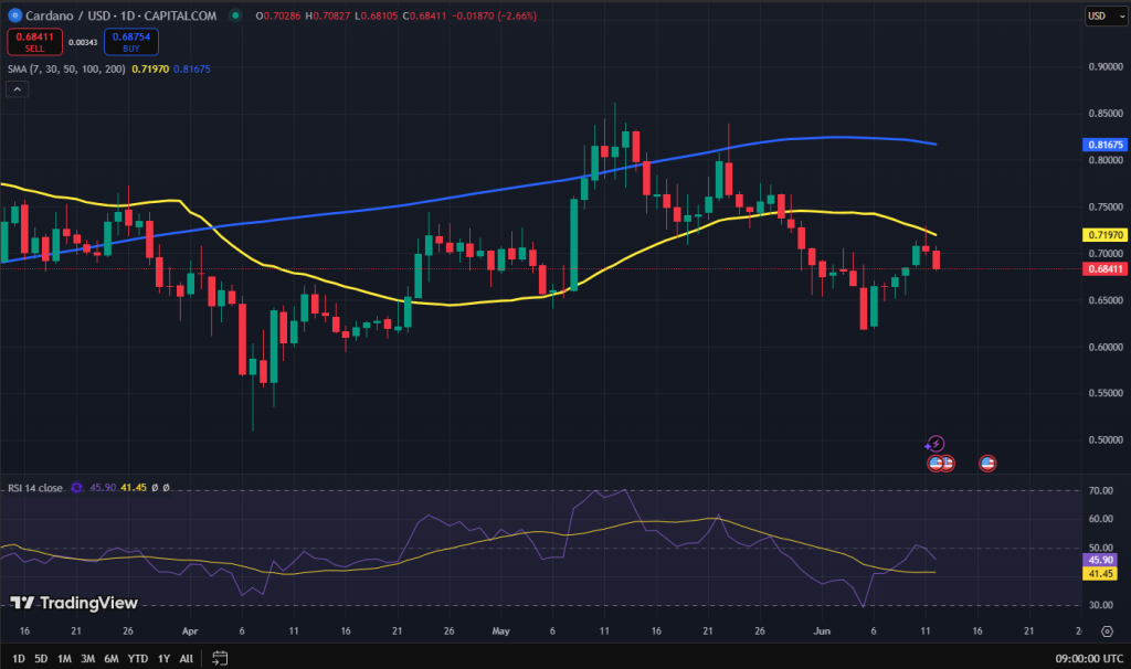 Cardano koers grafiek