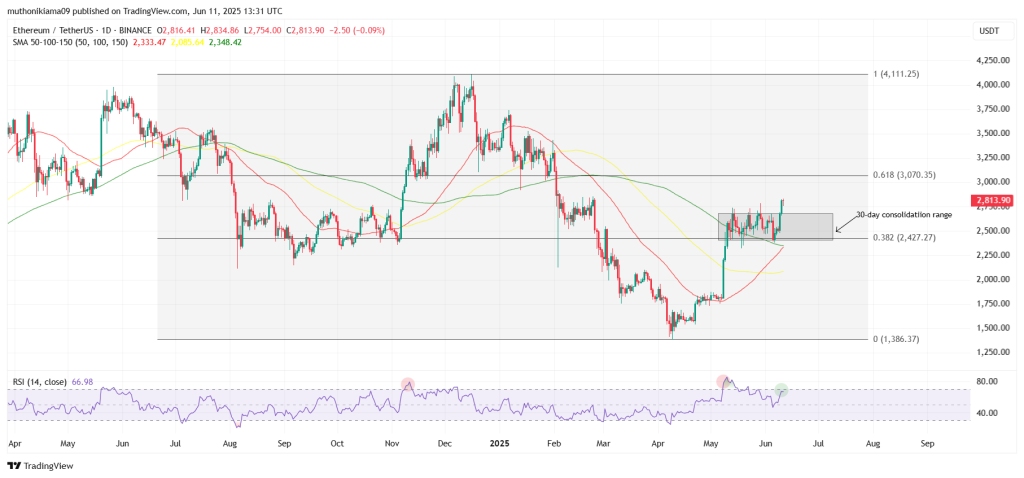 Ethereum koers