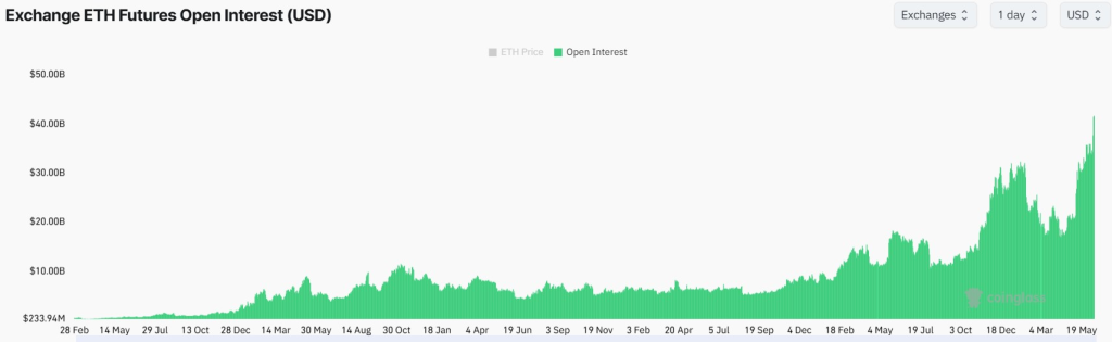 Ethereum open interest