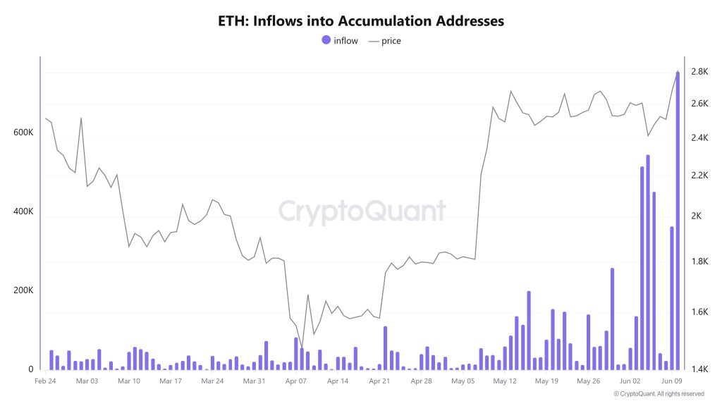ETH instroom naar accumulatie-adressen