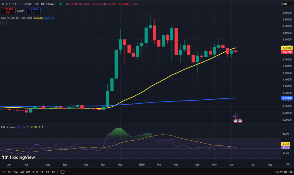 XRP koers grafiek