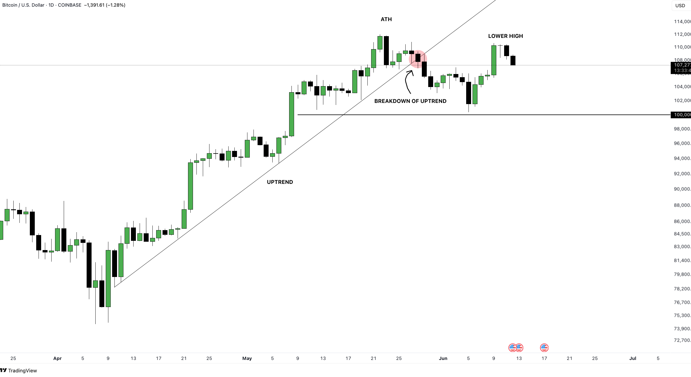 Coinbase BTCUSD 1-Day Chart