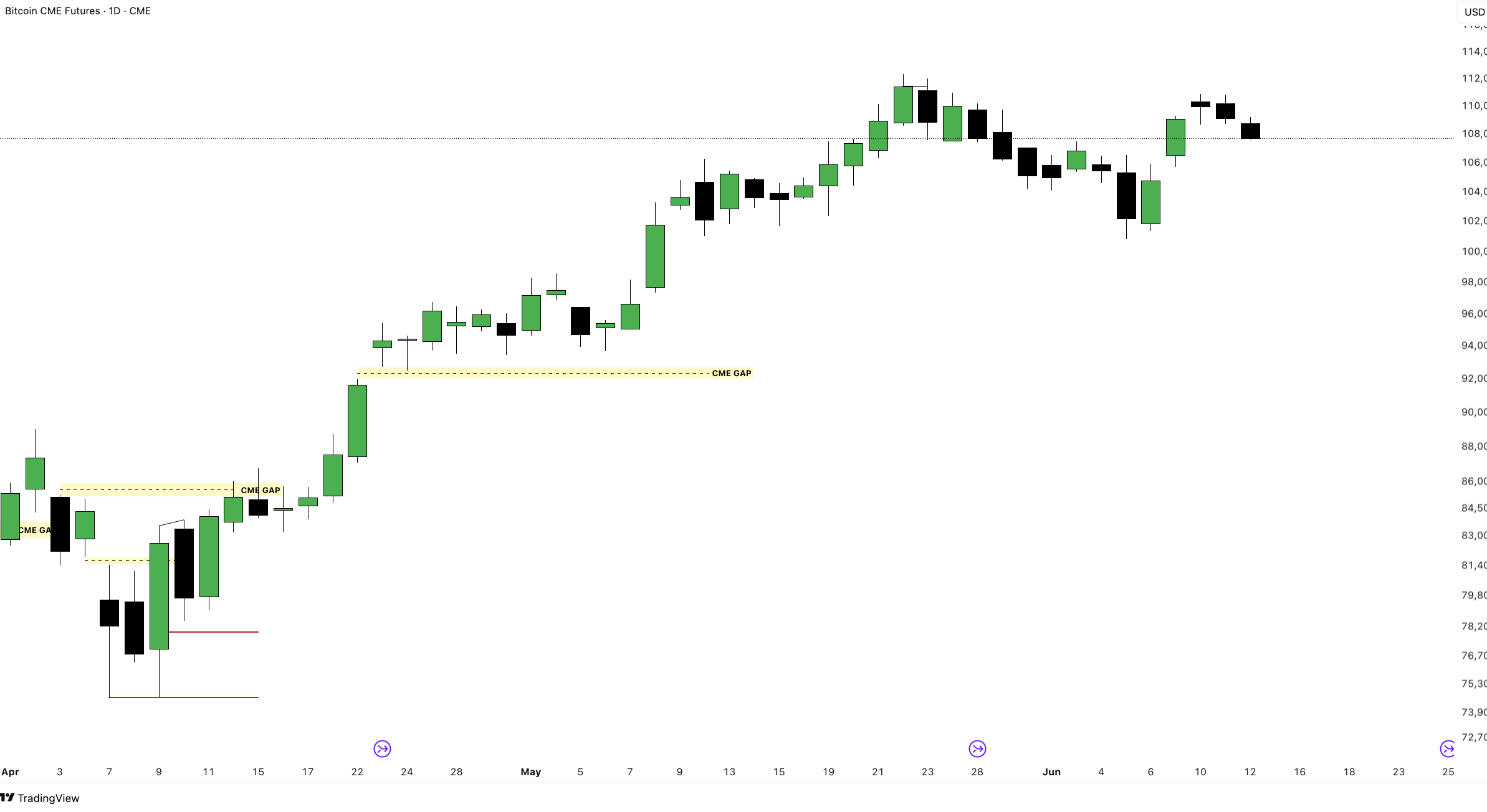 CME BTC FUTURES 1-Day Chart