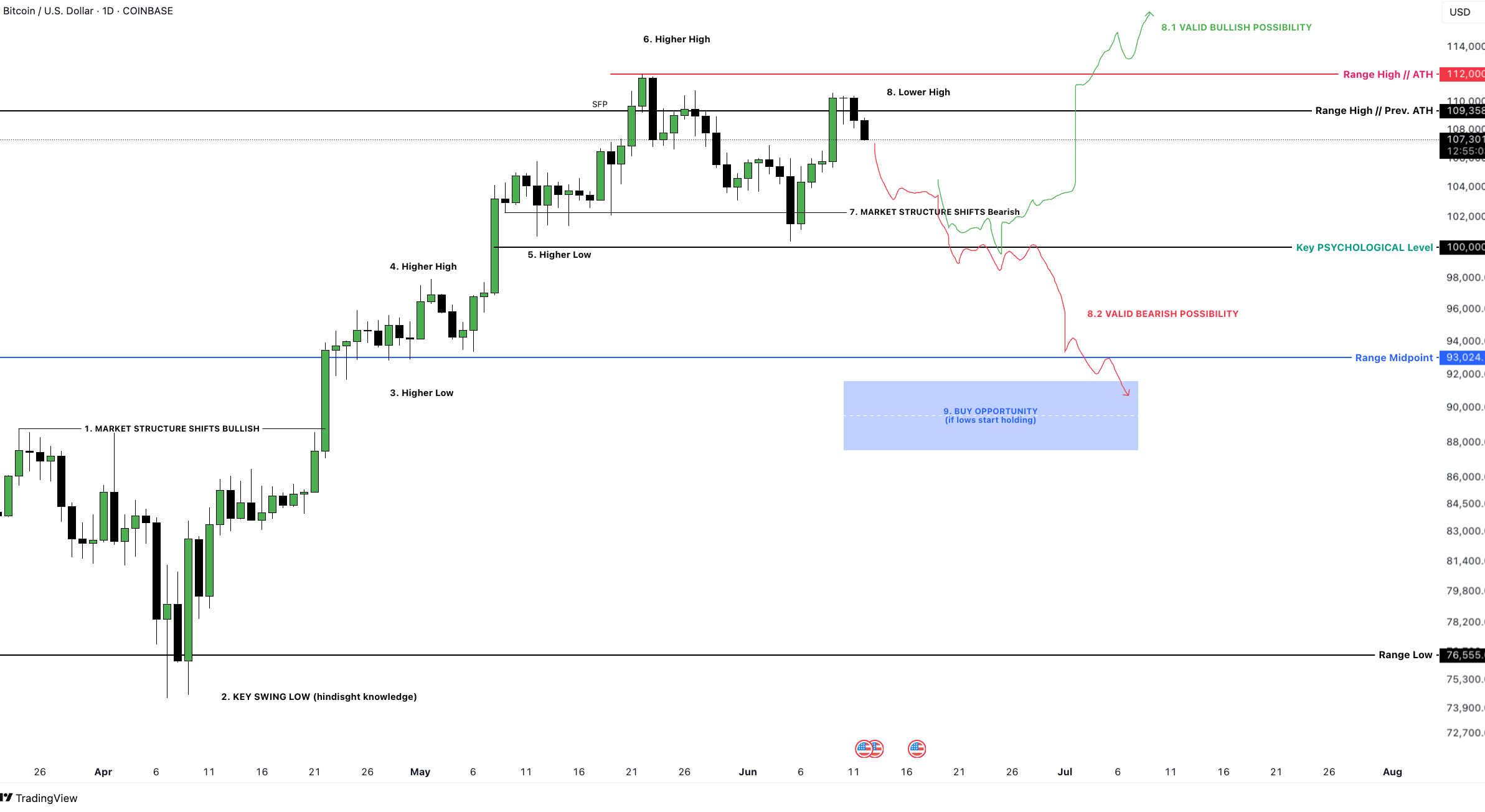 Coinbase BTCUSD 1-Day Chart