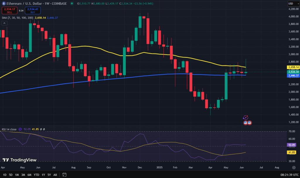 Ethereum koers grafiek