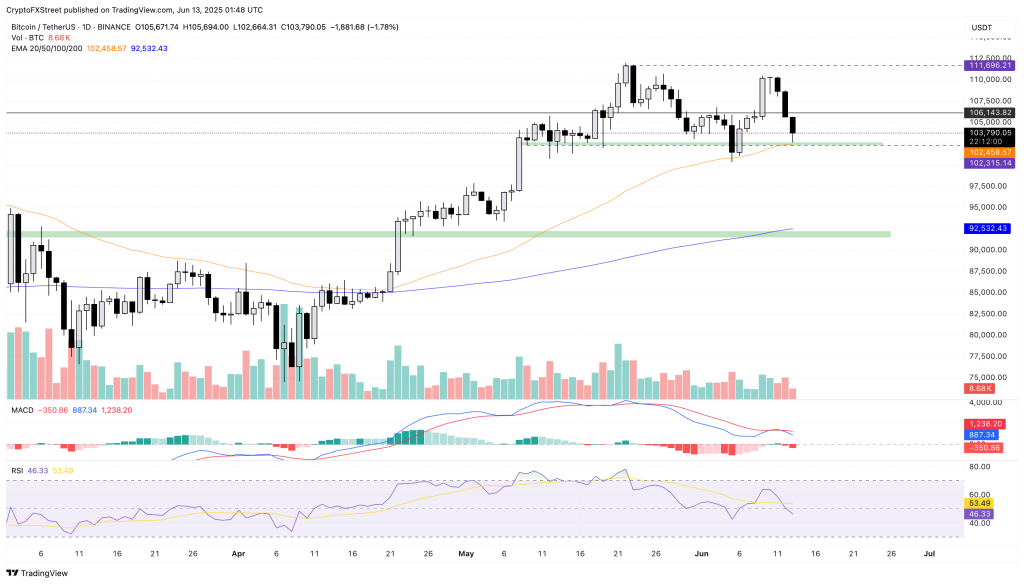 Bitcoin koers