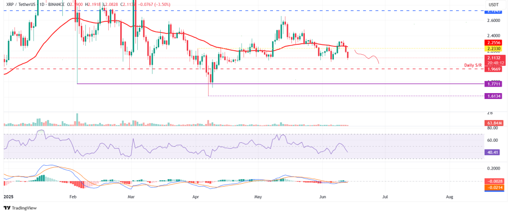 XRP koers