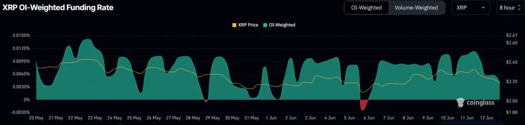 XRP Funding Rate. Source: CoinGlass