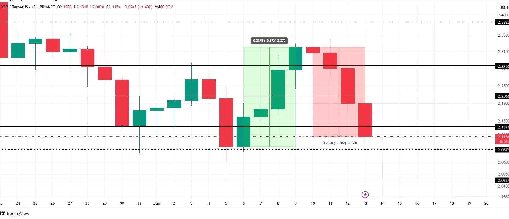 XRP Price Analysis. Source: TradingView