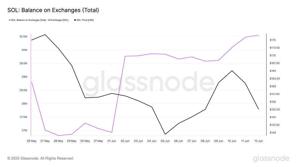 SOL Balance on Exchanges. Source: Glassnode