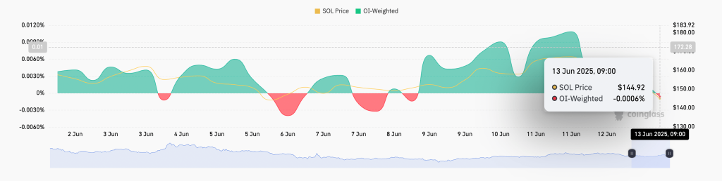 Solana Funding Rate. Source: CoinGlass