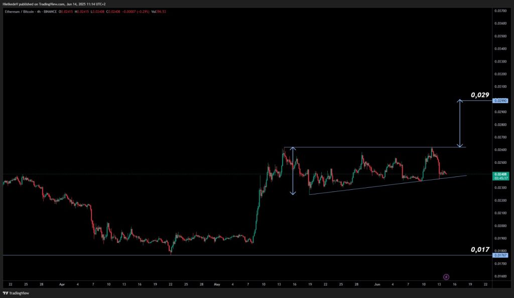 ETH/BTC 4H - Bron : TradingView
