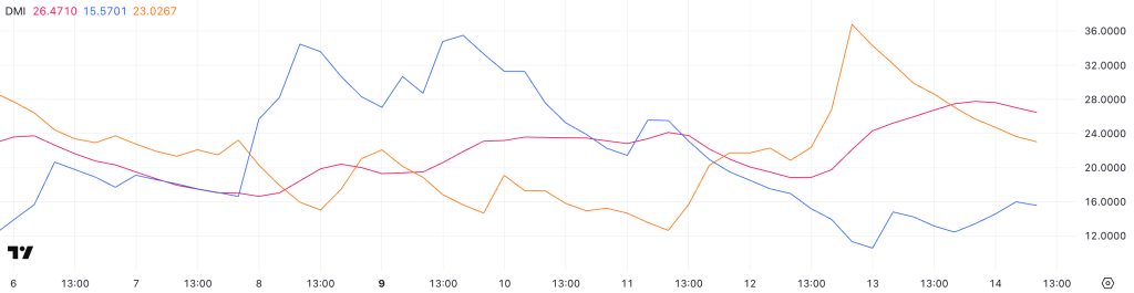 XRP DMI. Source: TradingView