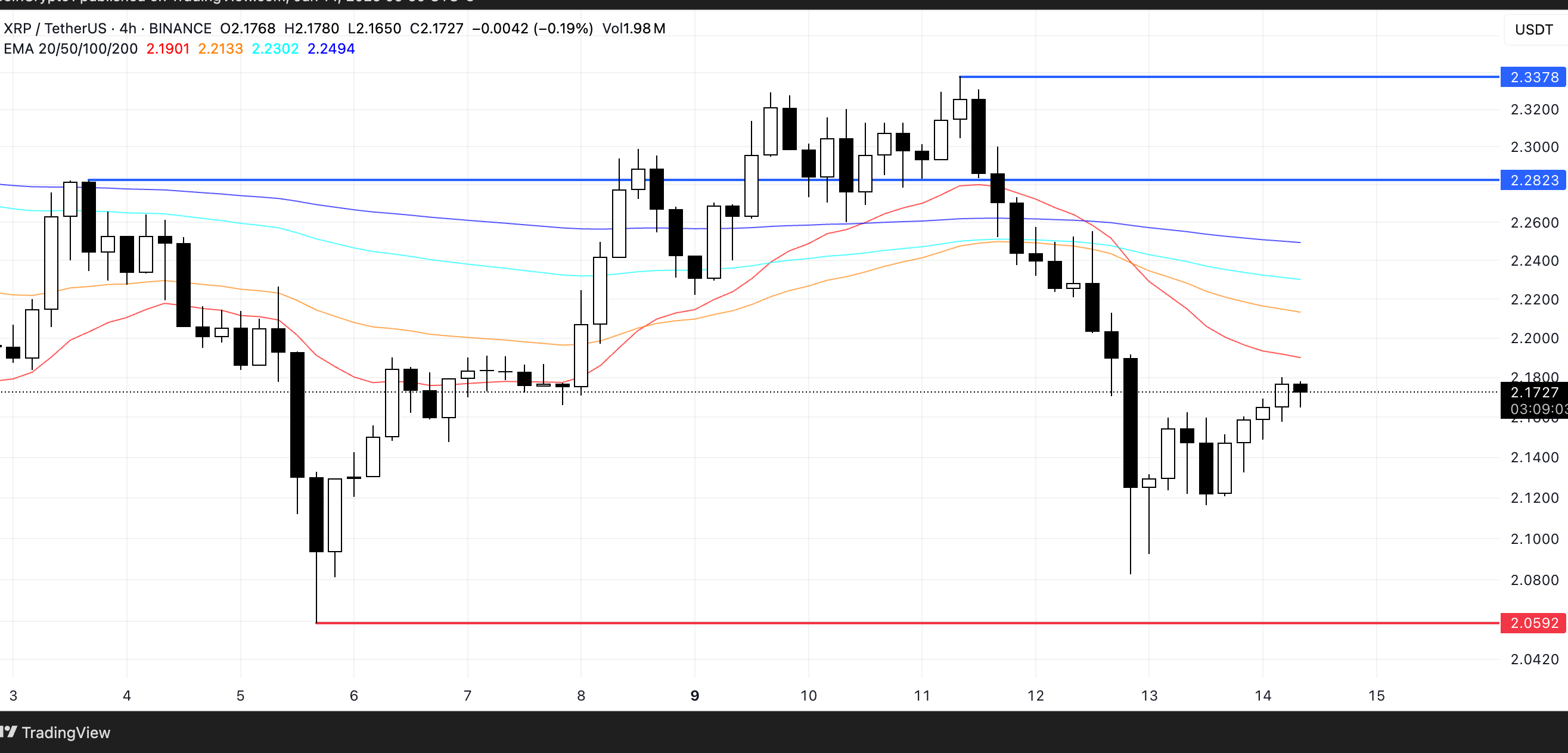 XRP Price Analysis. Source: TradingView