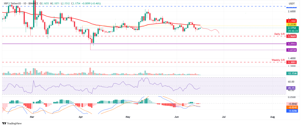 XRP koers
