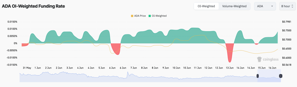 ADA Funding Rate. Source: CoinGlass