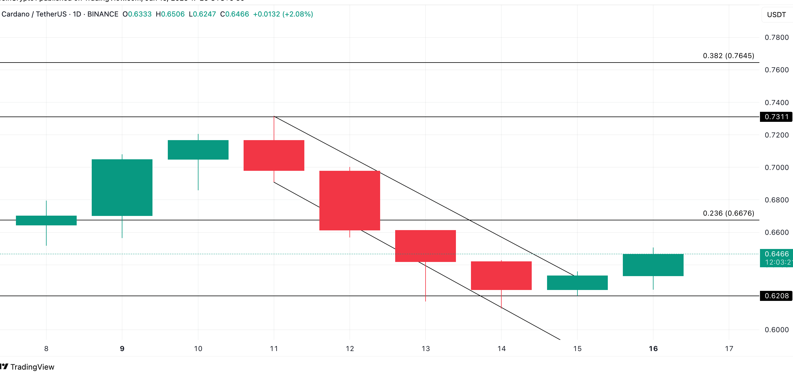 ADA Price Analysis. Source: TradingView