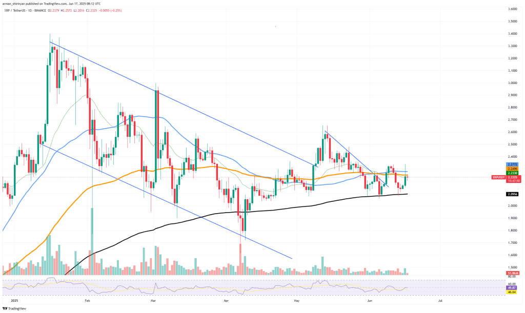 XRP koers