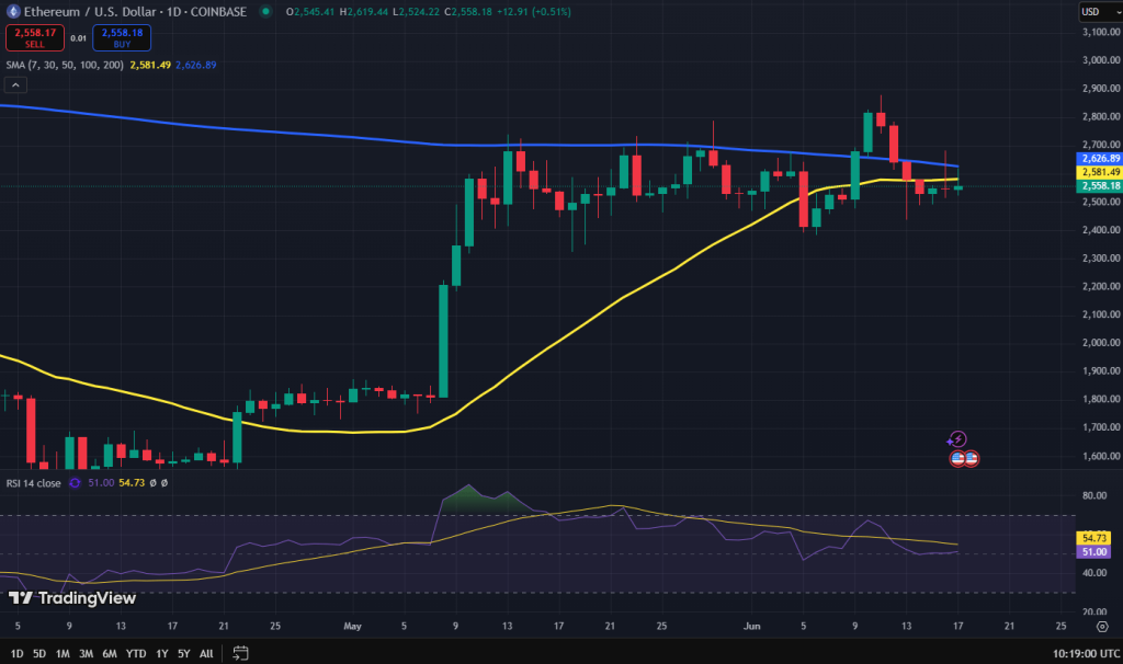 Ethereum koers grafiek