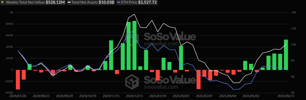 Ethereum ETF in- en uitstromen