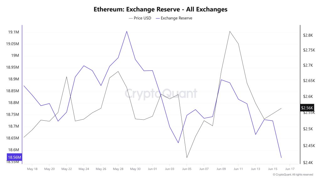ETH exchange reserves
