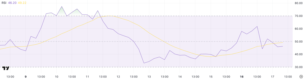 ETH RSI. Source: TradingView