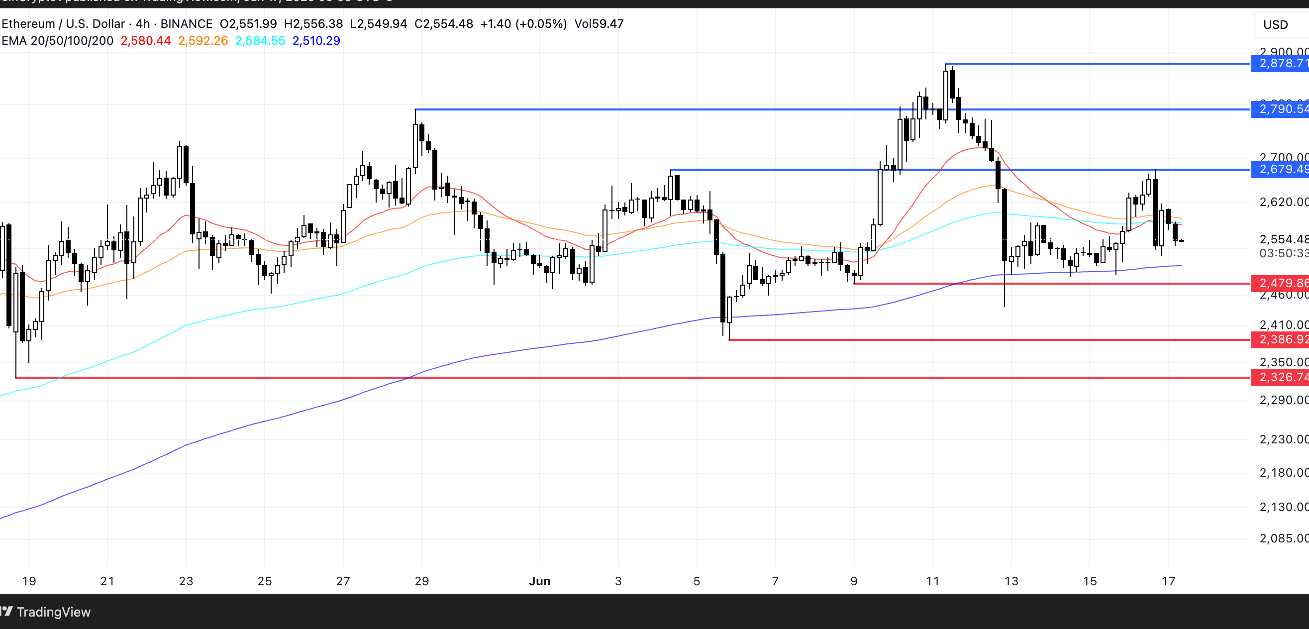 ETH Price Analysis. Source: TradingView