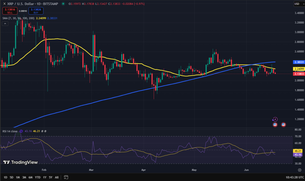 XRP koers grafiek