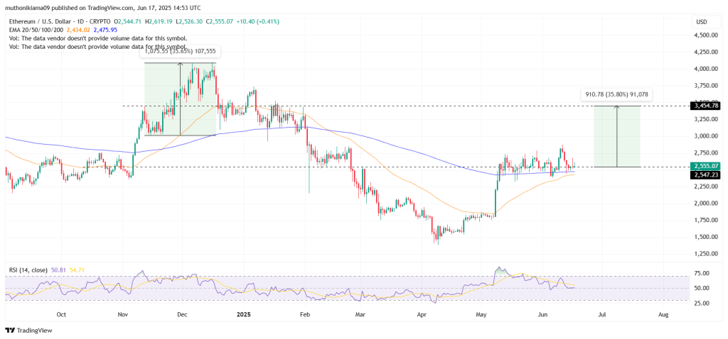 Ethereum koers Golden Cross