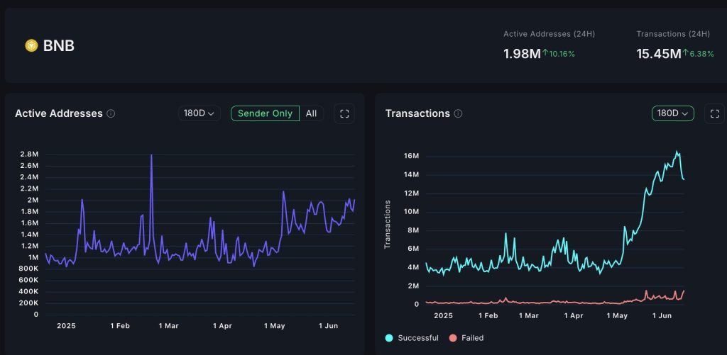 Actieve adressen $BNB