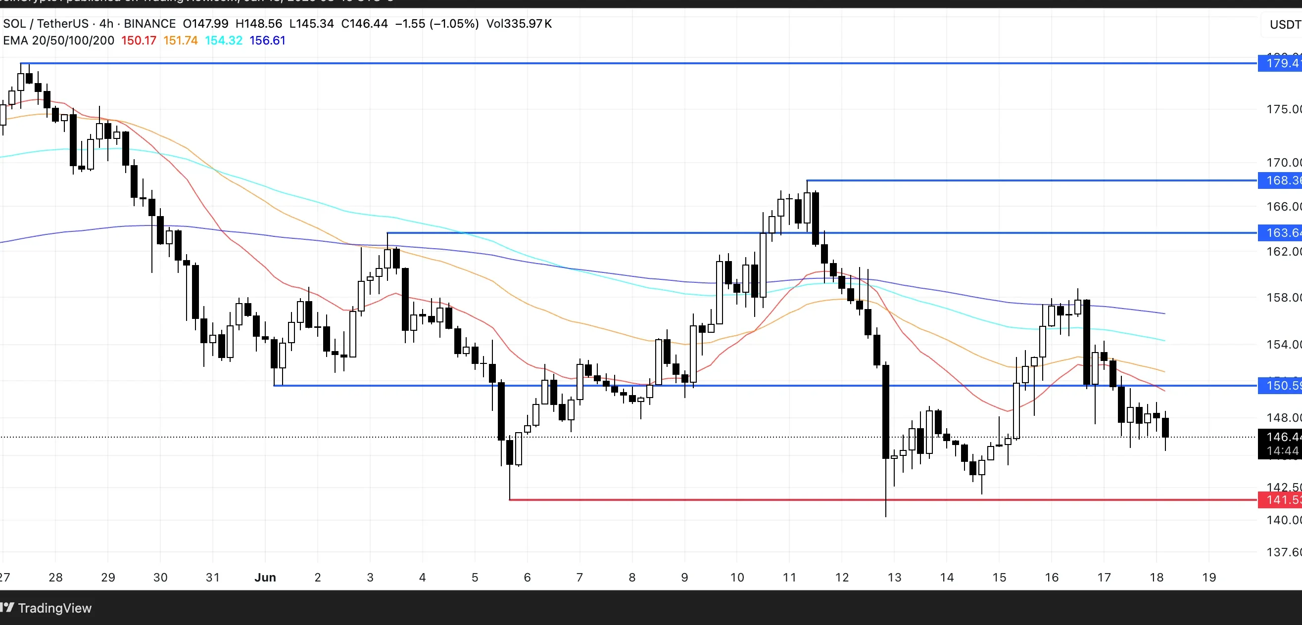 SOL Price Analysis. Source: TradingView