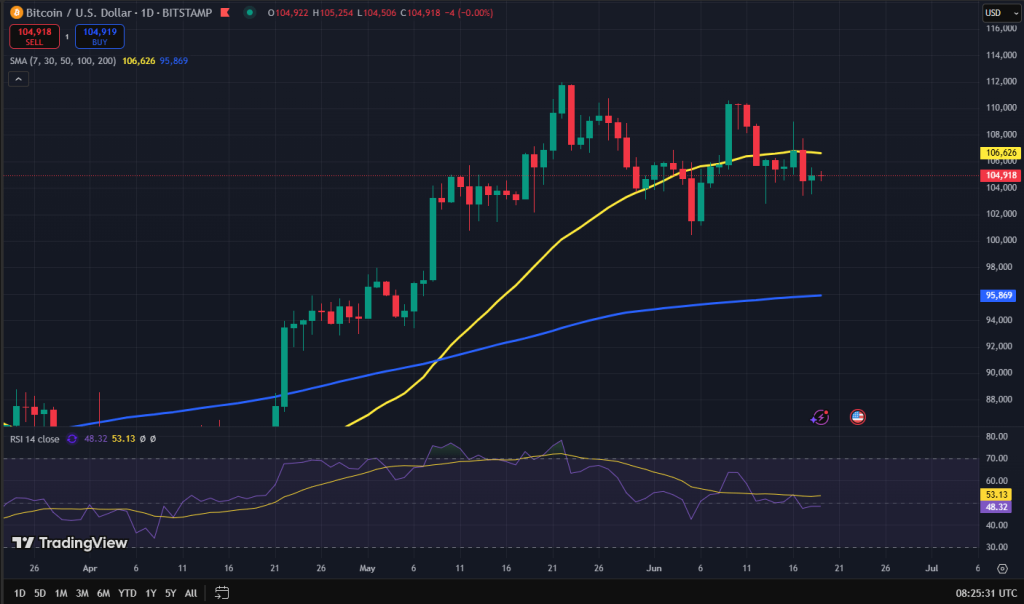 Bitcoin koers grafiek