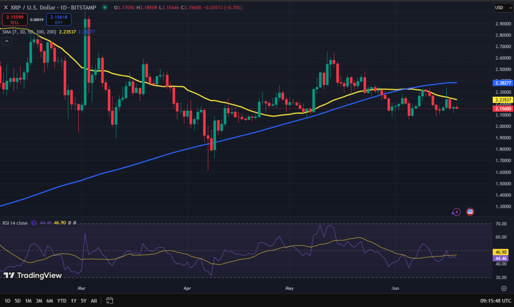 XRP koers grafiek