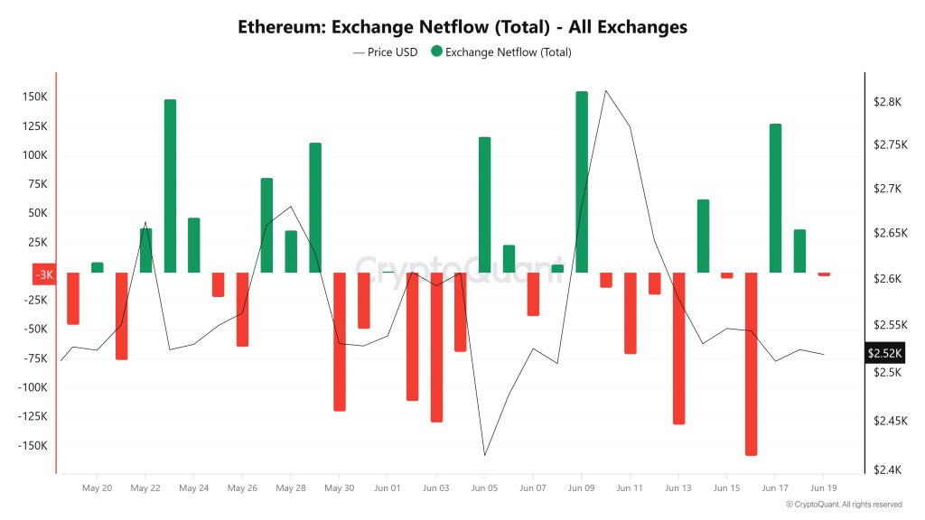 $ETH exchange in- en uitstromen