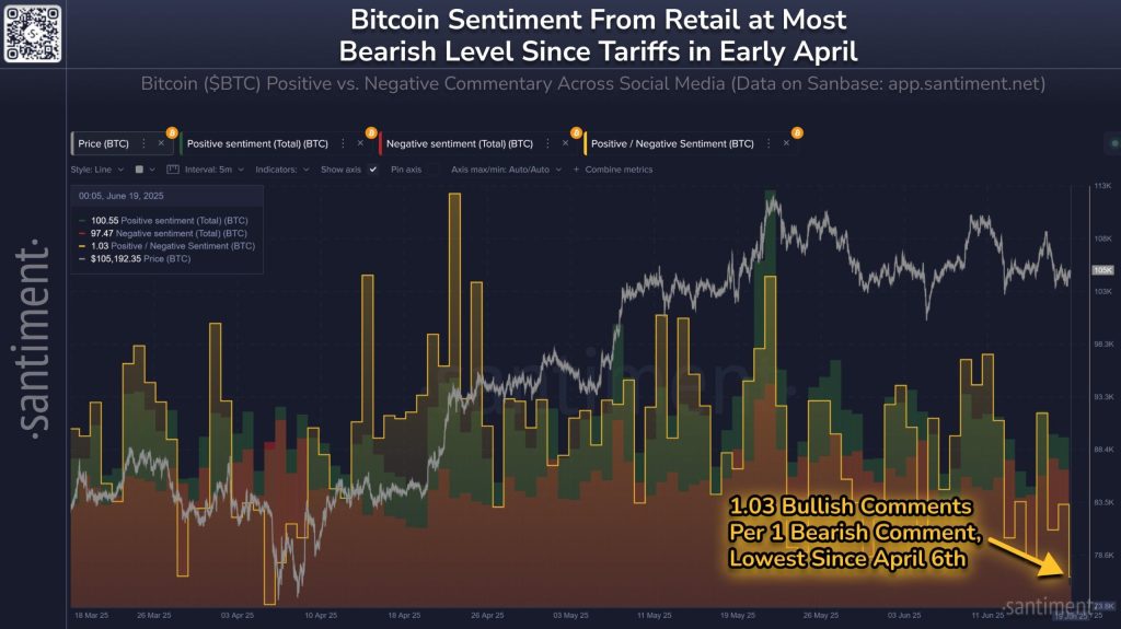 Bitcoin Investor Sentiment. Source: Santiment
