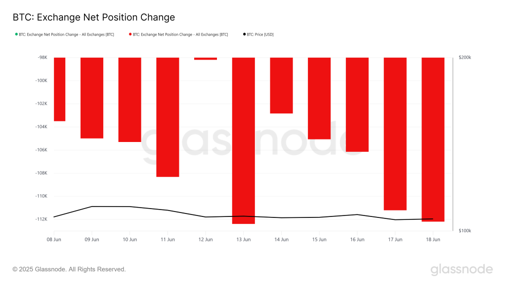 Bitcoin Exchange Net Position Change. Source: Glassnode