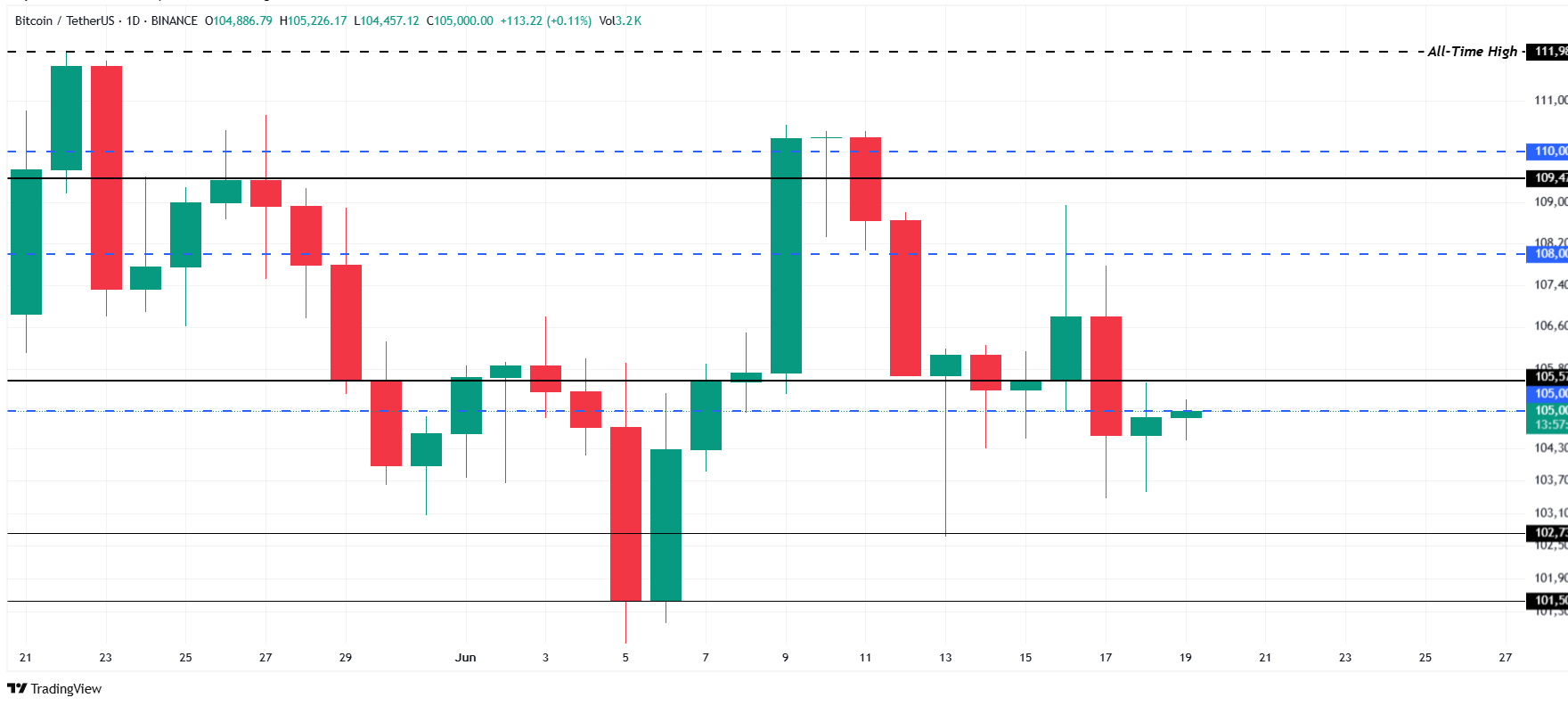 Bitcoin Price Analysis. Source: TradingView